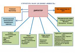 Структура учреждения и органы управления